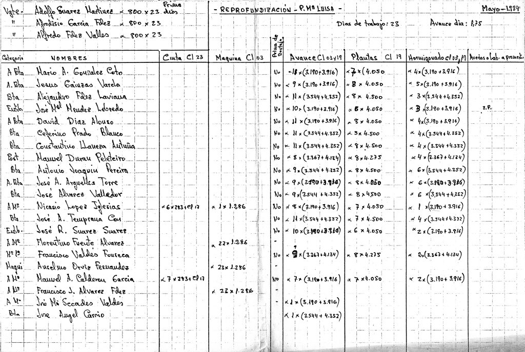Notas de los avances en la tercera reprofundización del pozo María Luisa. Langreo. Asturias 1984