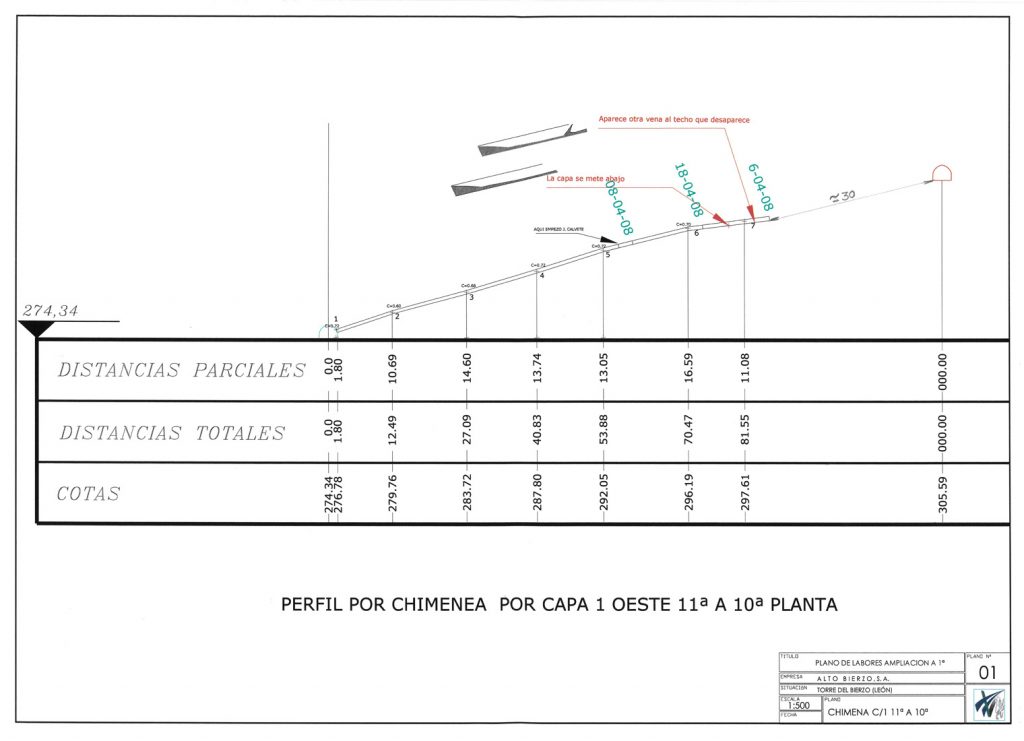 PLN 69 / TOMO 2 – ALTO BIERZO S. A. Plano de escala 1:1000. Plano de labores ampliación a 1ª. Perfil por chimenea por capa 1 oeste 11ª a 10ª planta. Plano nº 1. Año 2007