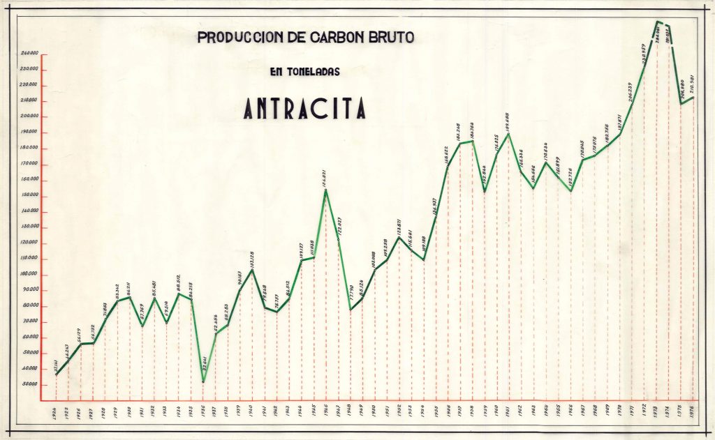 PLN 36 – TOMO 7 MSP. Producción de carbón bruto en toneladas. Antracita. Año 1976