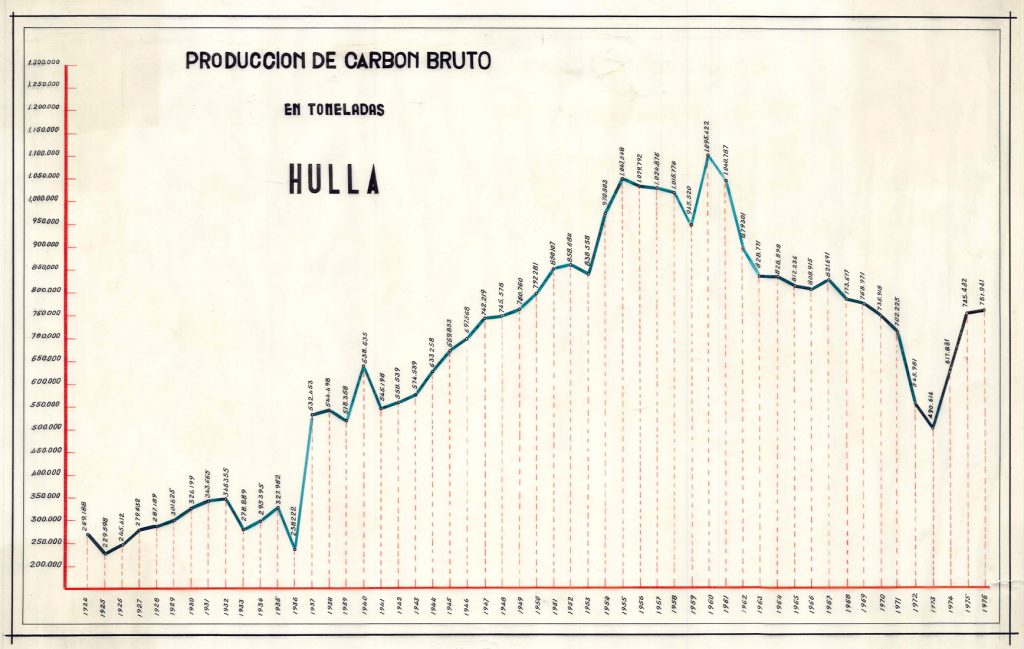 PLN 37 – TOMO 7 MSP. Producción de carbón bruto en toneladas. Hulla. Año 1976